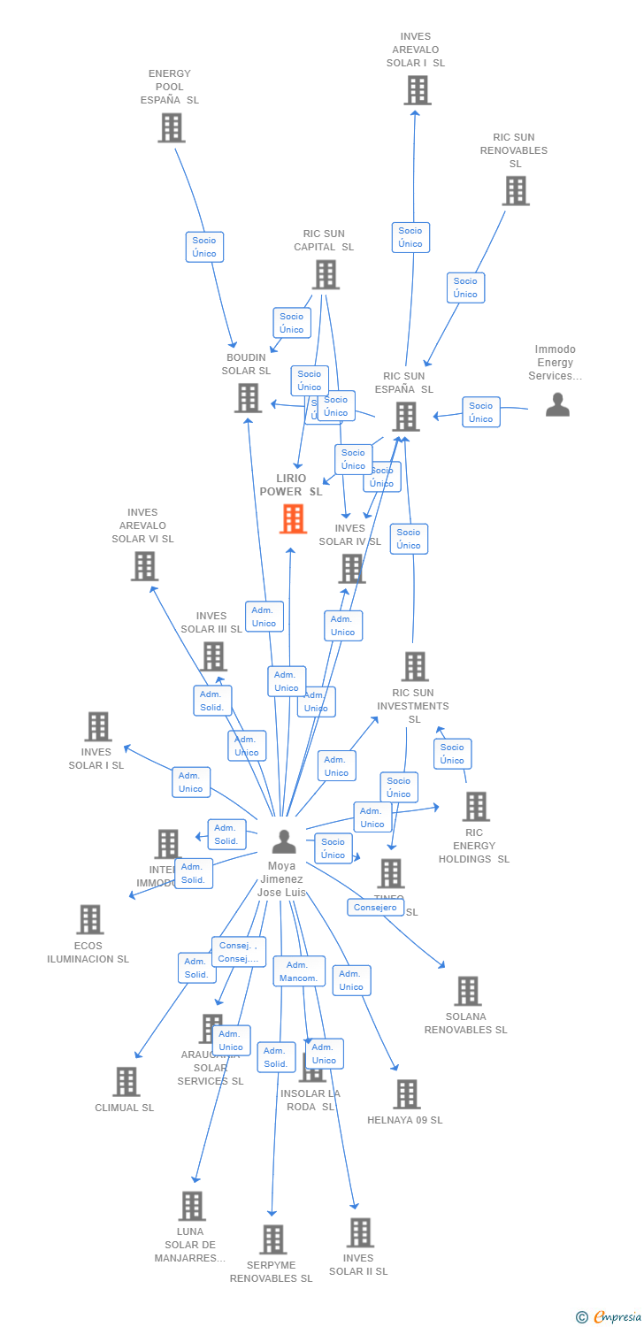Vinculaciones societarias de LIRIO POWER SL