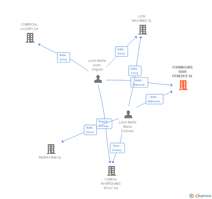 Vinculaciones societarias de FORMIGONS BAIX PENEDES SL (EXTINGUIDA)