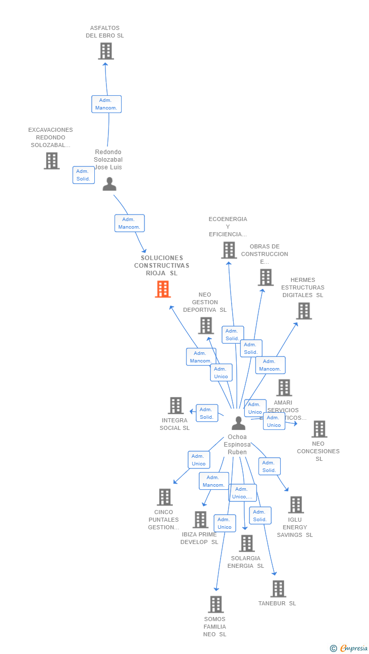 Vinculaciones societarias de SOLUCIONES CONSTRUCTIVAS RIOJA SL