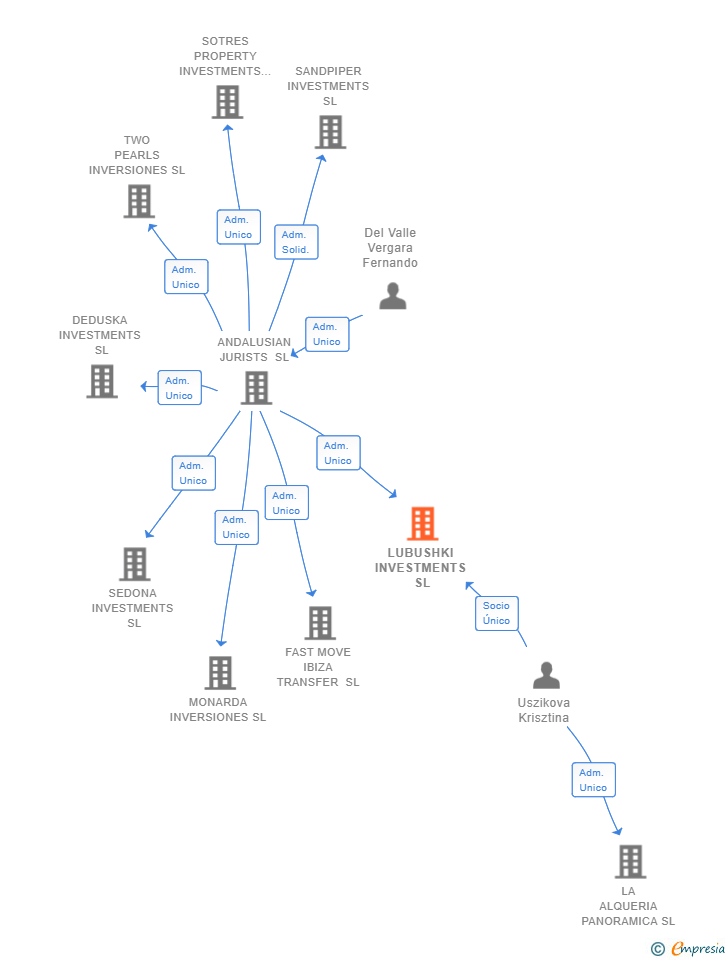Vinculaciones societarias de LUBUSHKI INVESTMENTS SL