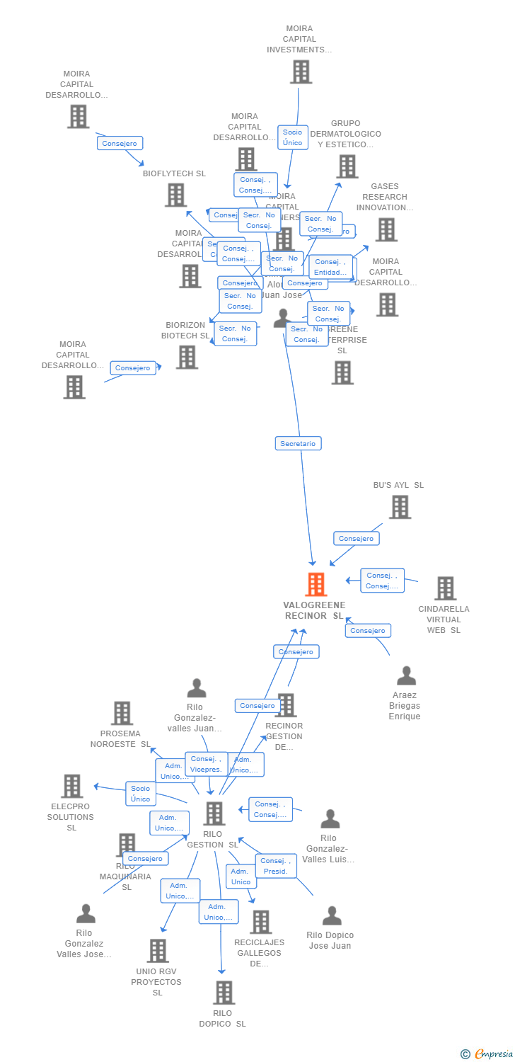 Vinculaciones societarias de VALOGREENE RECINOR SL