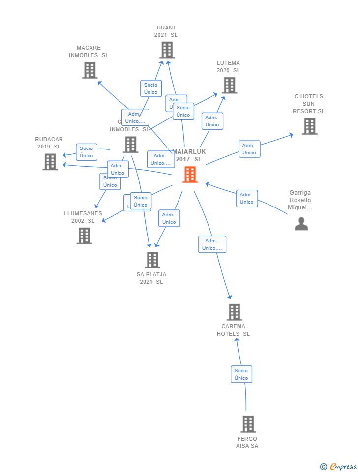 Vinculaciones societarias de MAIARLUK 2017 SL