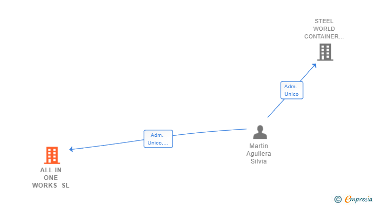 Vinculaciones societarias de ALL IN ONE WORKS SL
