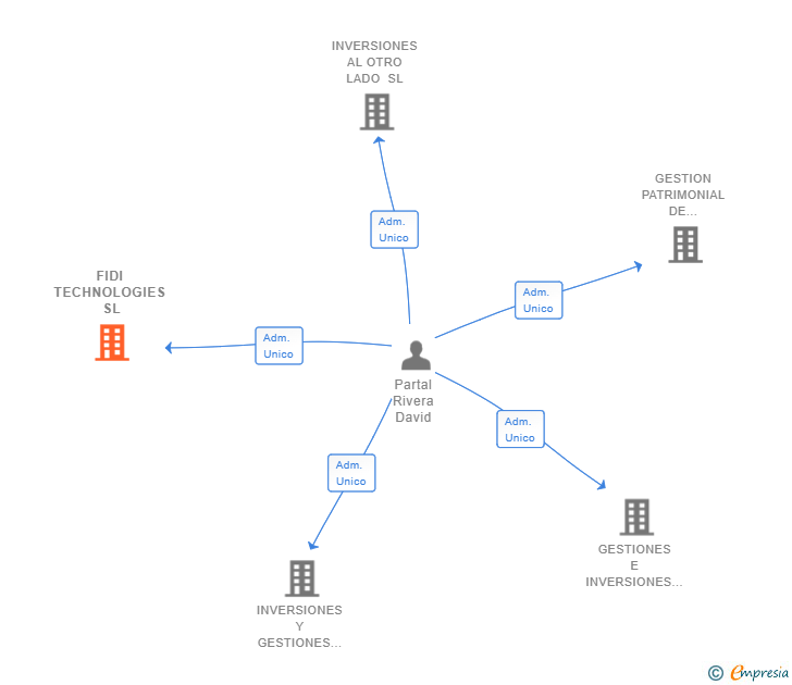 Vinculaciones societarias de FIDI TECHNOLOGIES SL