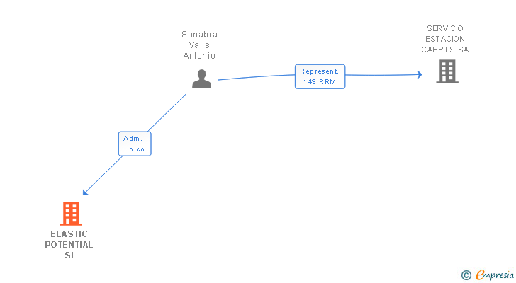 Vinculaciones societarias de ELASTIC POTENTIAL SL