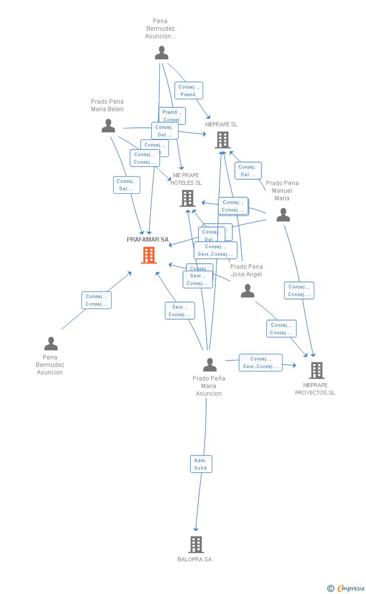 Vinculaciones societarias de PRAFAMAR SRL