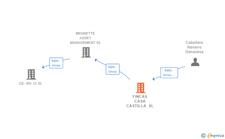 Vinculaciones societarias de FINCAS CASA CASTILLA SL