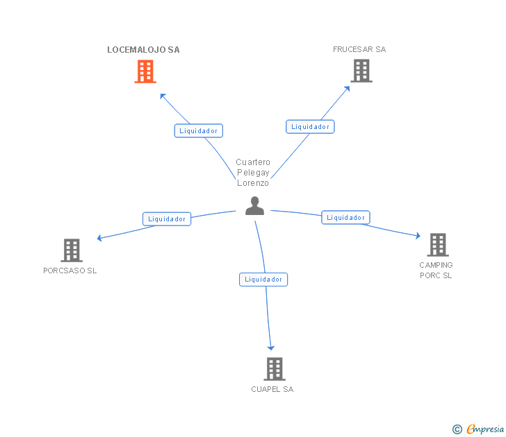 Vinculaciones societarias de LOCEMALOJO SA