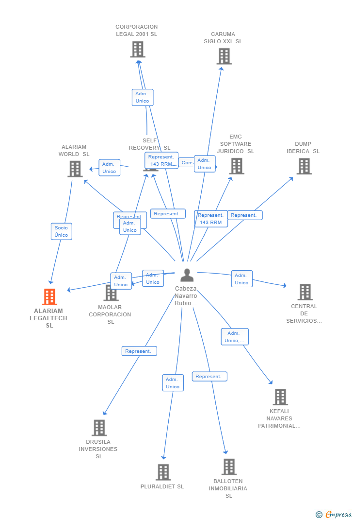 Vinculaciones societarias de ALARIAM LEGALTECH SL