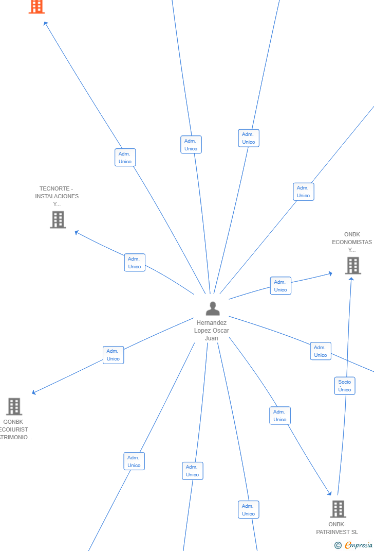 Vinculaciones societarias de ARCAZA - GESTION CINEGETICA SL