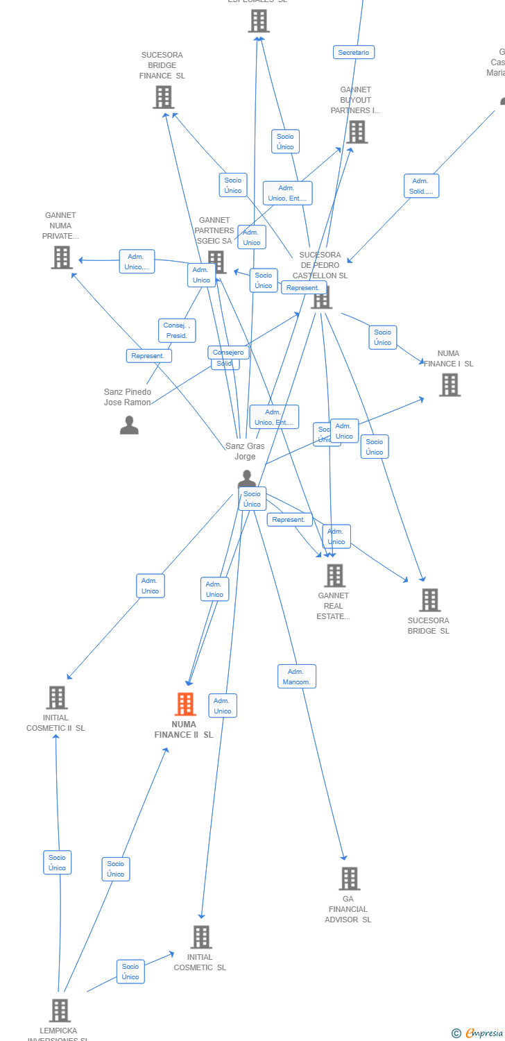 Vinculaciones societarias de NUMA FINANCE II SL