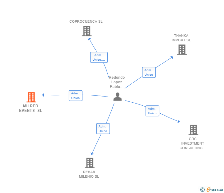 Vinculaciones societarias de MILRED EVENTS SL