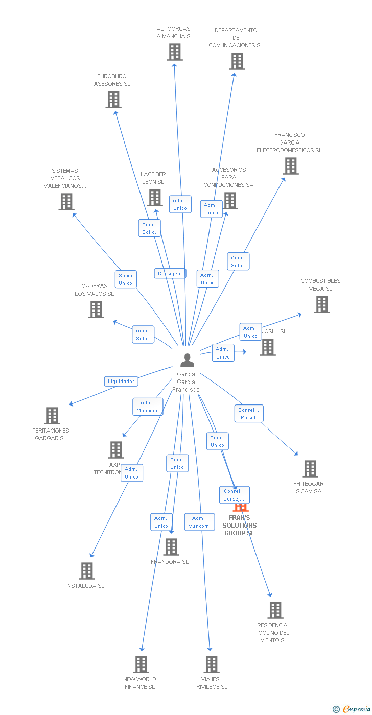 Vinculaciones societarias de FRAN'S SOLUTIONS GROUP SL