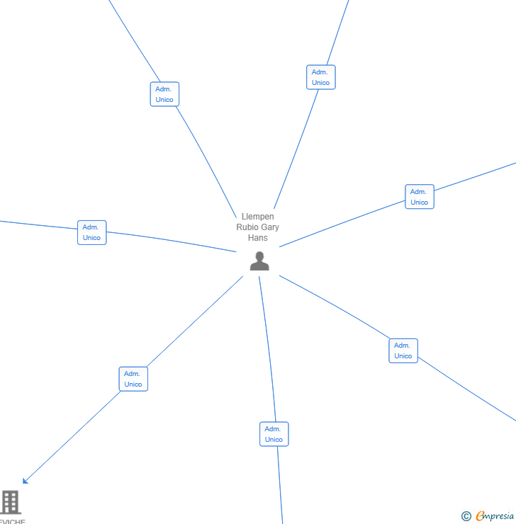 Vinculaciones societarias de UCHU KILLU SL
