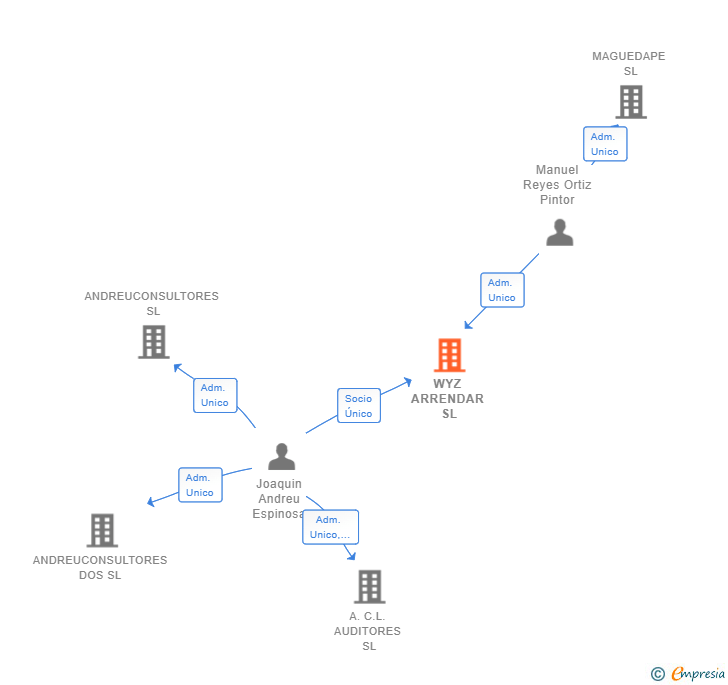 Vinculaciones societarias de WYZ ARRENDAR SL