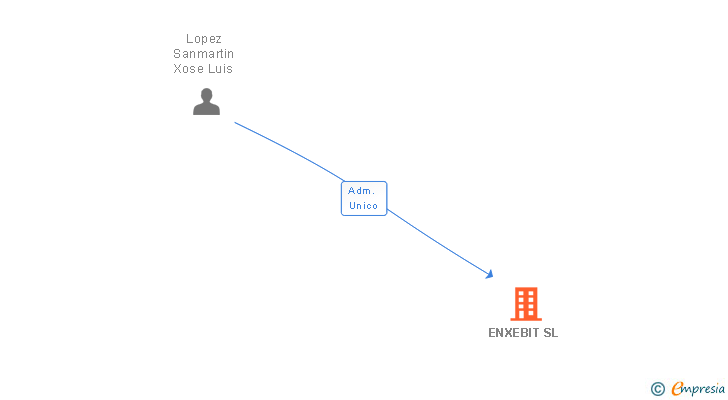 Vinculaciones societarias de ENXEBIT SL
