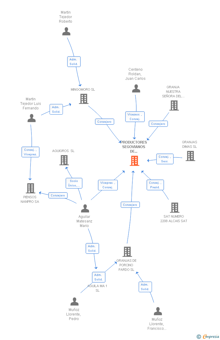 Vinculaciones societarias de PRODUCTORES SEGOVIANOS DE PORCINO SA