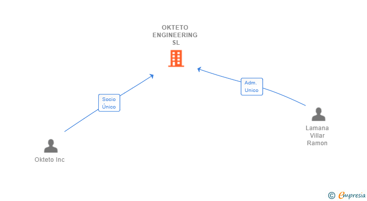 Vinculaciones societarias de OKTETO ENGINEERING SL