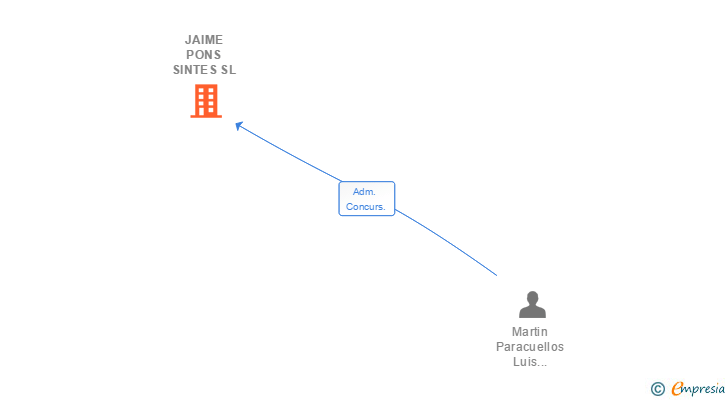 Vinculaciones societarias de JAIME PONS SINTES SL