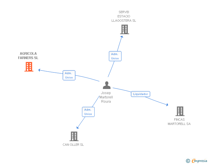 Vinculaciones societarias de AGRICOLA FARNERS SL