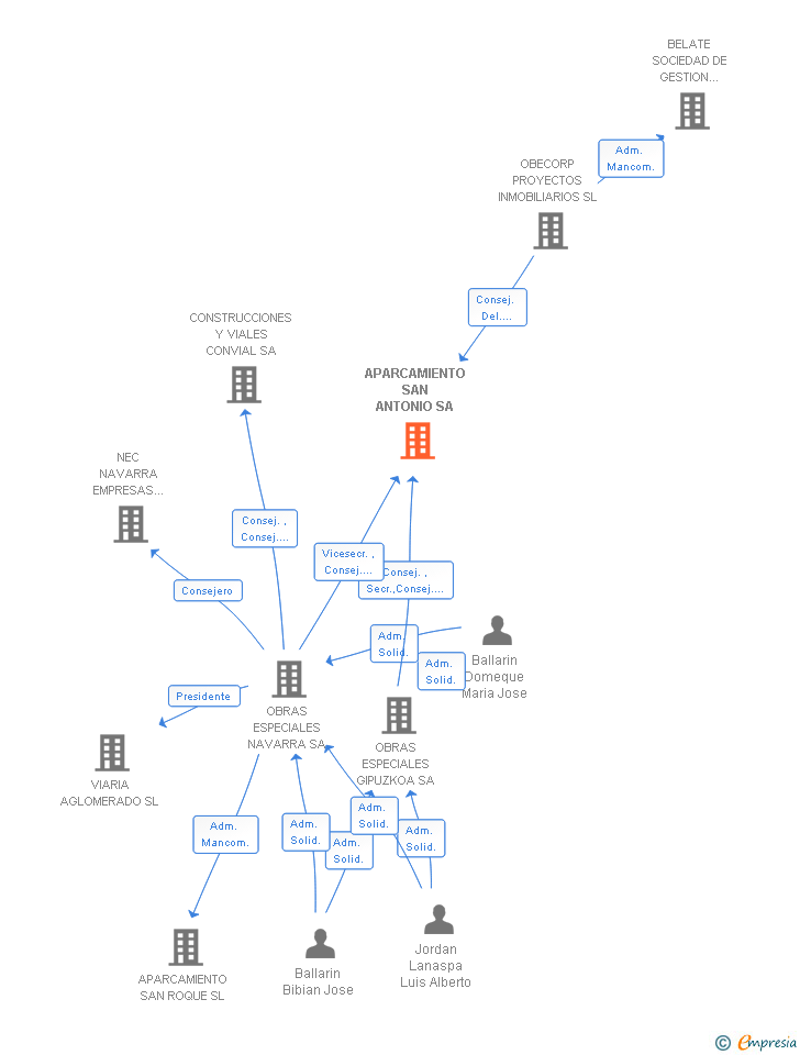 Vinculaciones societarias de APARCAMIENTO SAN ANTONIO SA