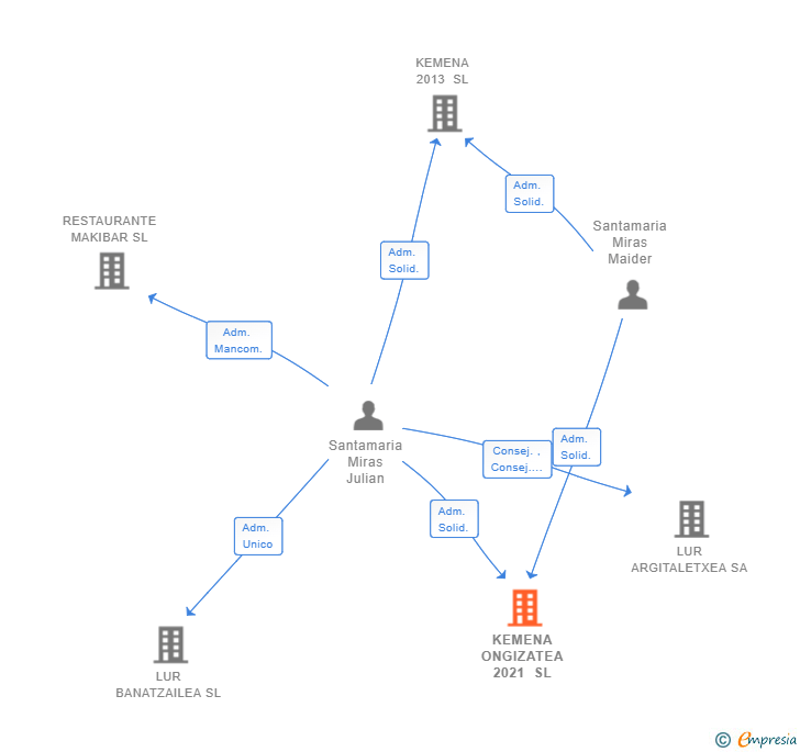 Vinculaciones societarias de KEMENA ONGIZATEA 2021 SL