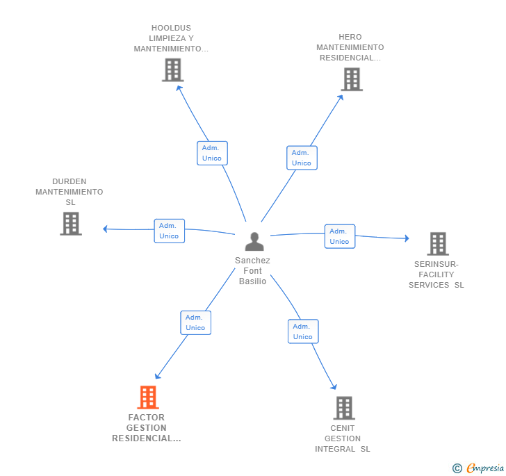 Vinculaciones societarias de FACTOR GESTION RESIDENCIAL SL