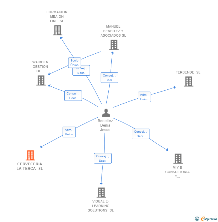 Vinculaciones societarias de CERVECERIA LA TERCA SL