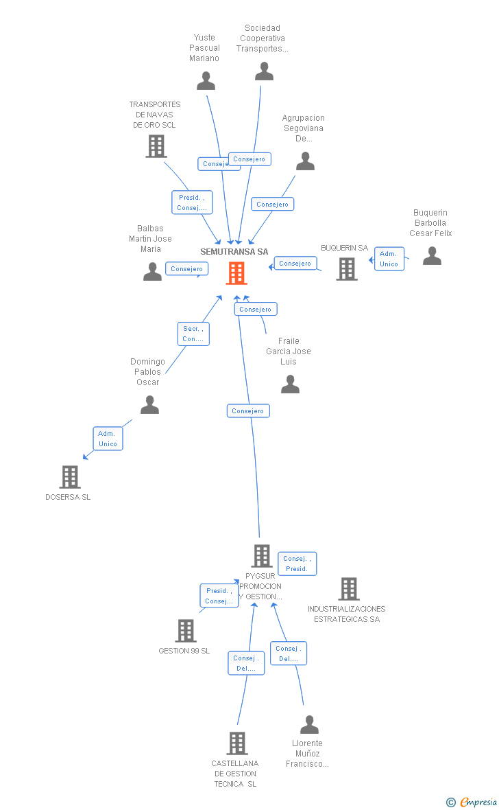 Vinculaciones societarias de SEMUTRANSA SA
