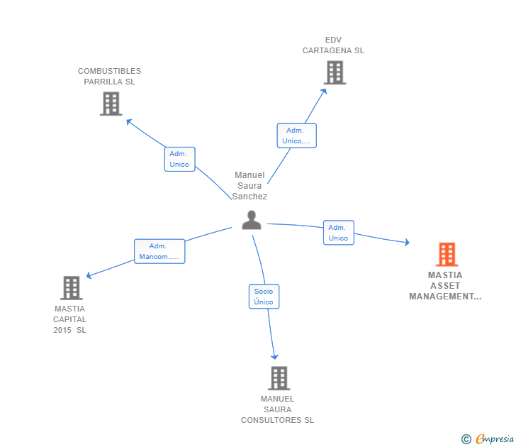 Vinculaciones societarias de MASTIA ASSET MANAGEMENT SL