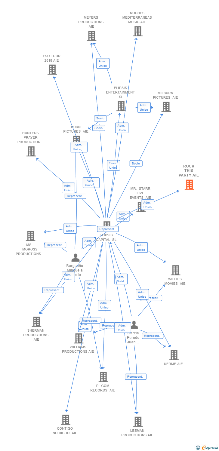 Vinculaciones societarias de ROCK THIS PARTY AIE