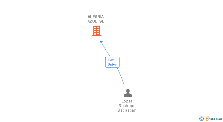 Vinculaciones societarias de ALEGRIA AZUL SL