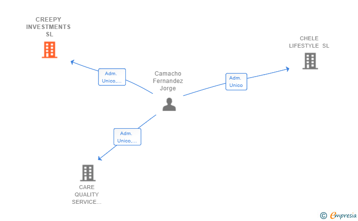 Vinculaciones societarias de CREEPY INVESTMENTS SL