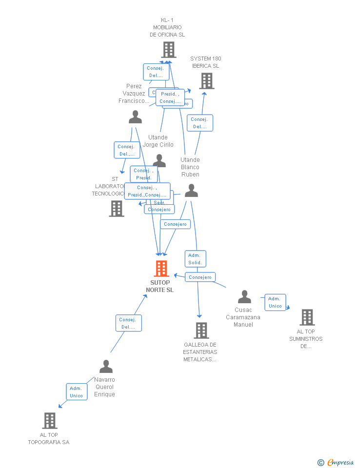 Vinculaciones societarias de SUTOP NORTE SL