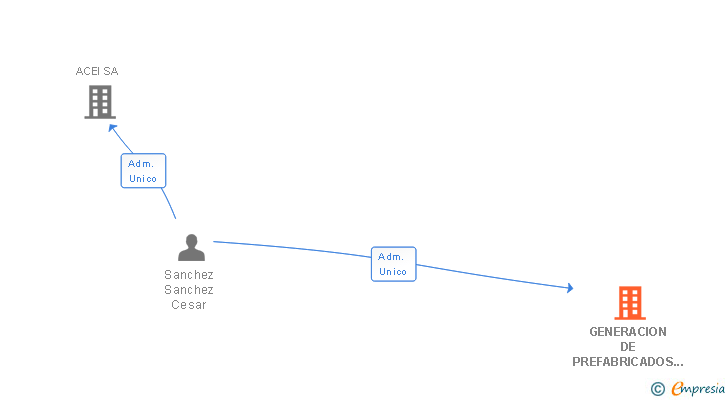 Vinculaciones societarias de GENERACION DE PREFABRICADOS MEDITERRANEA SL