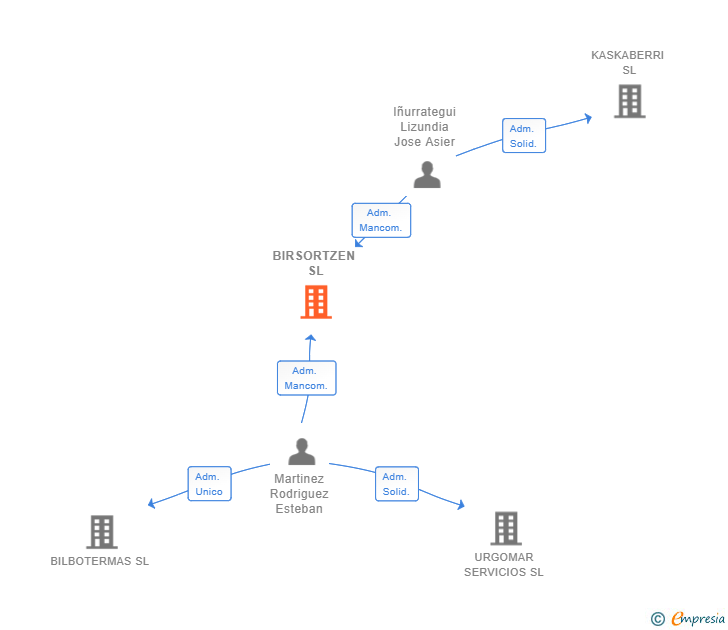 Vinculaciones societarias de BIRSORTZEN SL