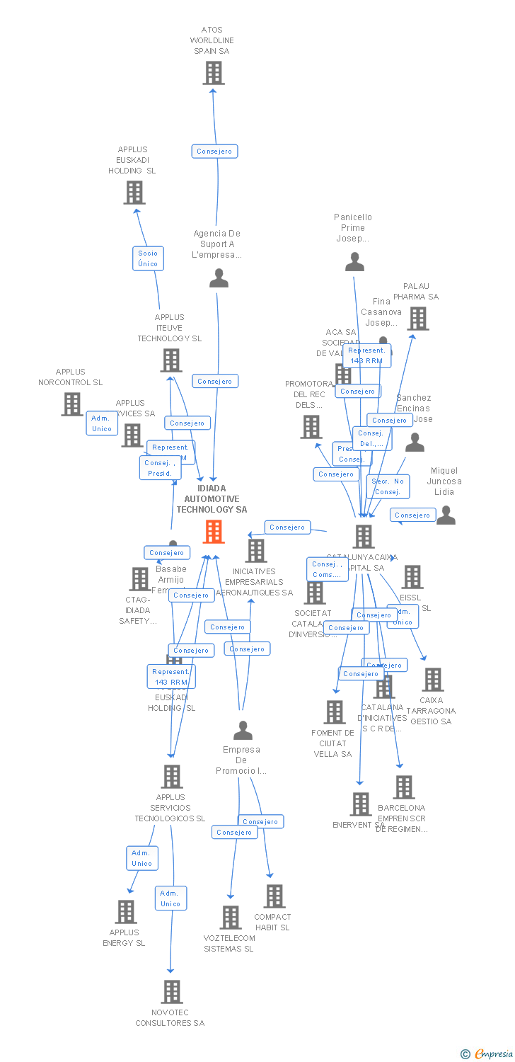 Vinculaciones societarias de IDIADA AUTOMOTIVE TECHNOLOGY SA