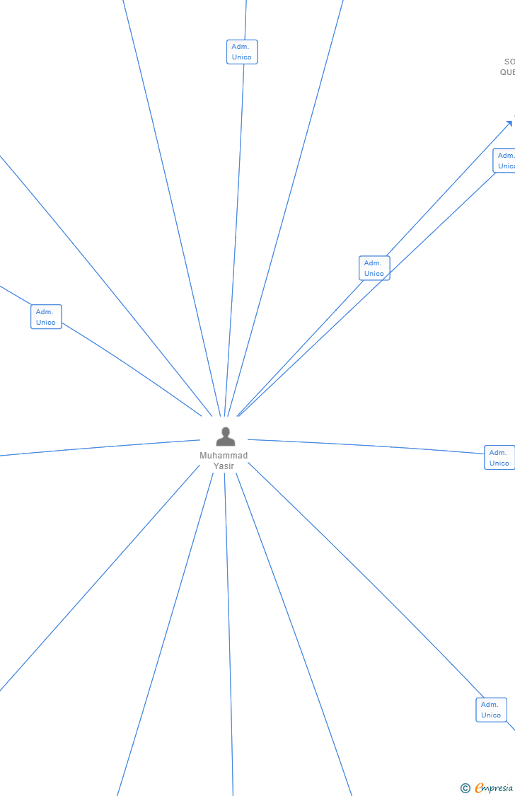 Vinculaciones societarias de AMSA2021 SL