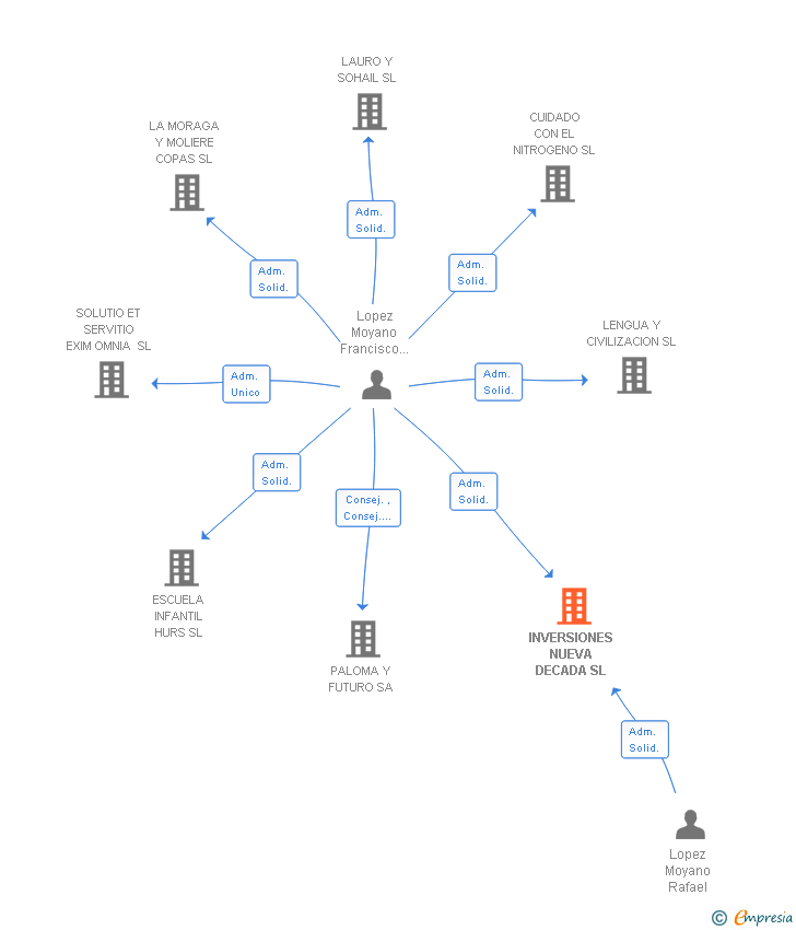 Vinculaciones societarias de INVERSIONES NUEVA DECADA SL