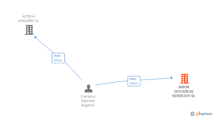 Vinculaciones societarias de ARION GESTION DE SERVICIOS SL