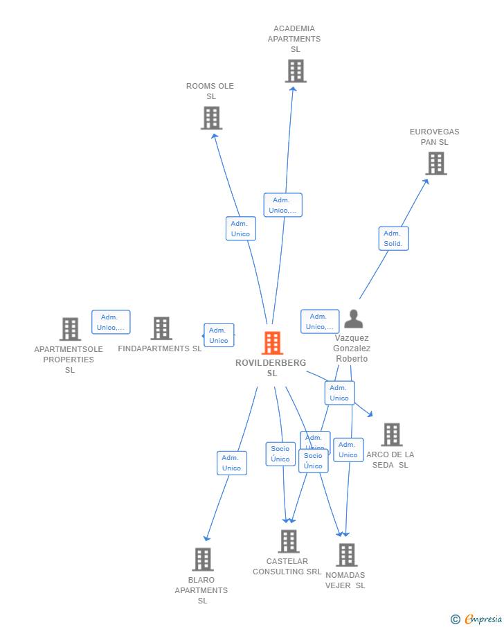 Vinculaciones societarias de ROVILDERBERG SL