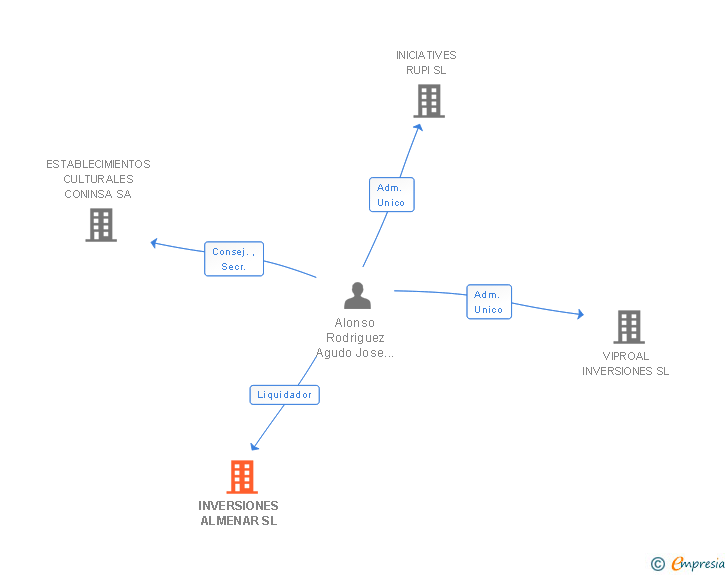 Vinculaciones societarias de INVERSIONES ALMENAR SL