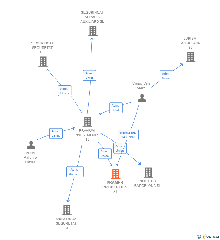 Vinculaciones societarias de PRAMER PROPERTIES SL