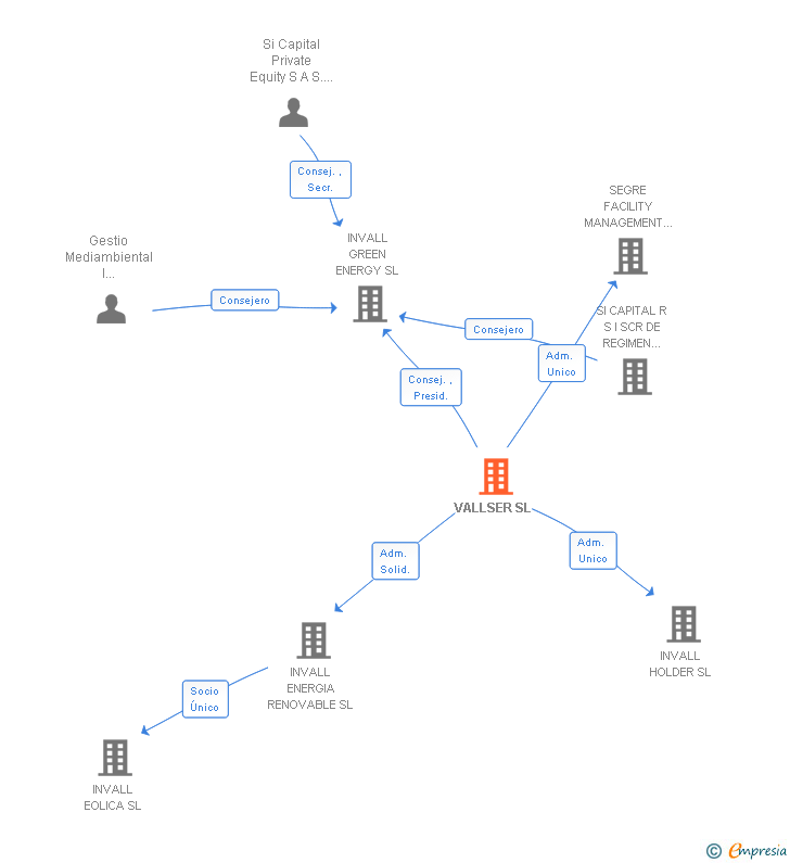 Vinculaciones societarias de VALLSER SL