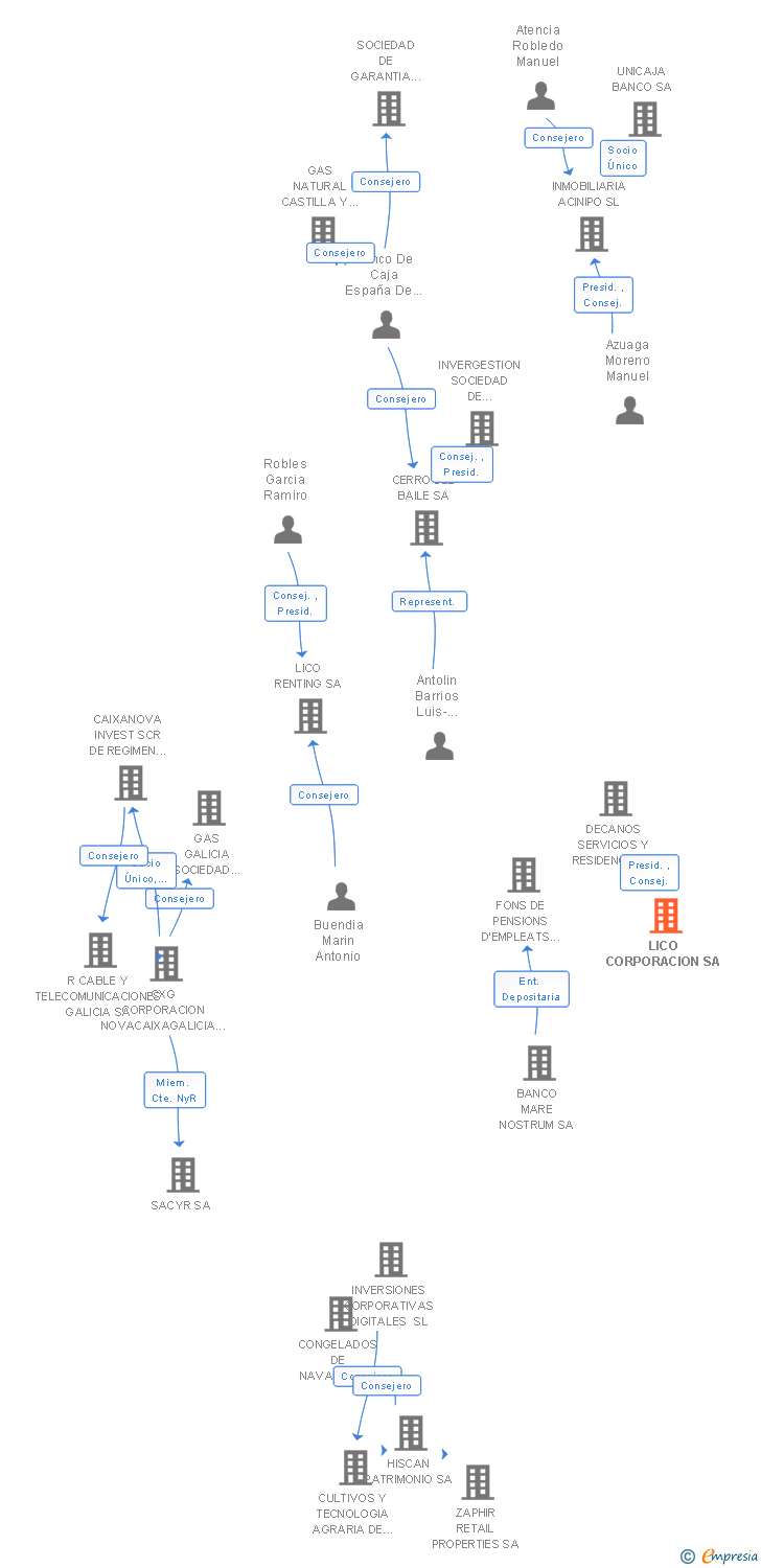 Vinculaciones societarias de LICO CORPORACION SA