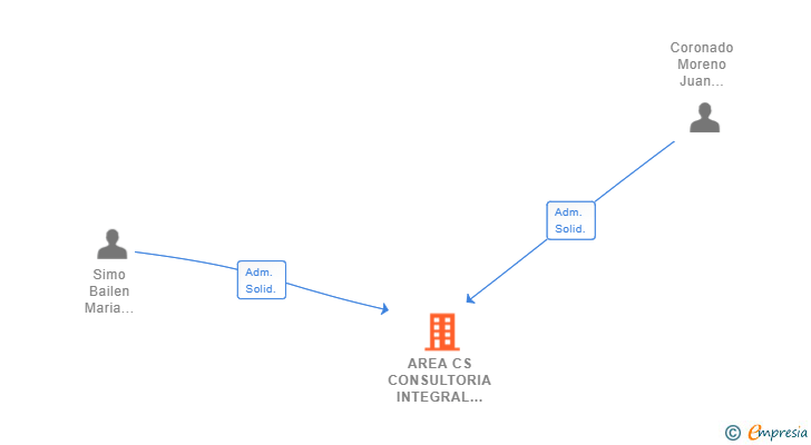 Vinculaciones societarias de AREA CS CONSULTORIA INTEGRAL DE EDIFICACION Y MEDIO AMBIENTE SL
