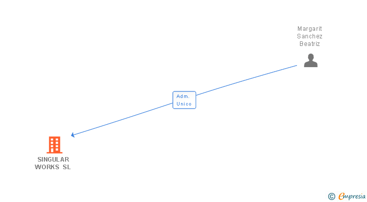 Vinculaciones societarias de SINGULAR WORKS SL