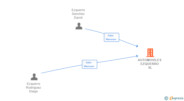 Vinculaciones societarias de AUTOMOVILES EZQUERRO SL