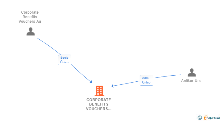 Vinculaciones societarias de CORPORATE BENEFITS VOUCHERS IBERICA SL