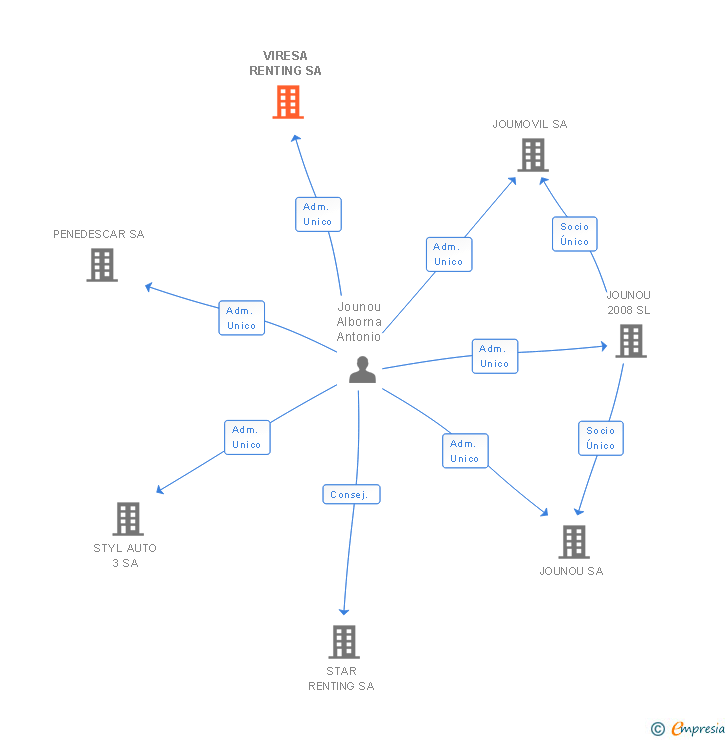 Vinculaciones societarias de VIRESA RENTING SA